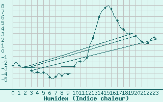 Courbe de l'humidex pour Brize Norton