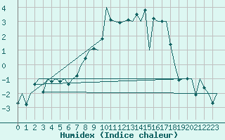 Courbe de l'humidex pour Burgos (Esp)