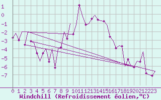 Courbe du refroidissement olien pour Laupheim