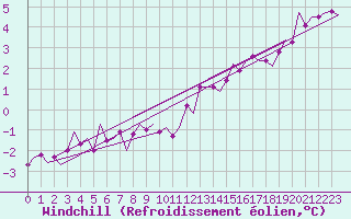 Courbe du refroidissement olien pour Laupheim