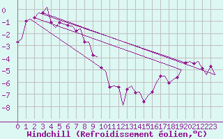 Courbe du refroidissement olien pour Andoya