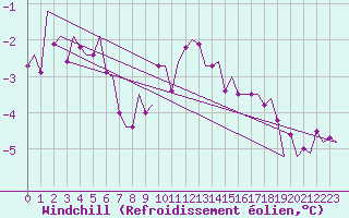 Courbe du refroidissement olien pour Wattisham
