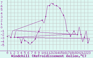 Courbe du refroidissement olien pour Aalborg