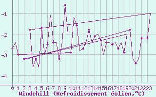 Courbe du refroidissement olien pour Ivalo