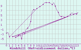Courbe du refroidissement olien pour Fassberg