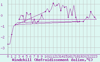 Courbe du refroidissement olien pour Vlieland