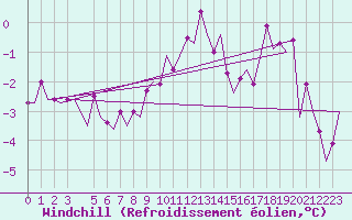 Courbe du refroidissement olien pour Berlin-Tegel