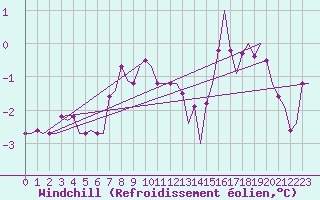 Courbe du refroidissement olien pour Beauvechain (Be)