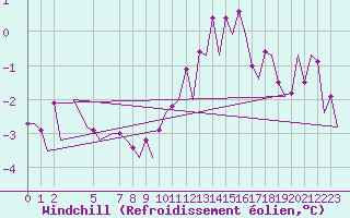Courbe du refroidissement olien pour Bonn (All)