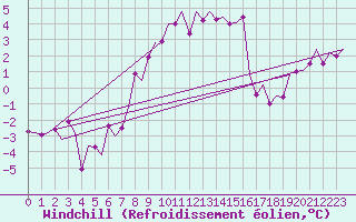Courbe du refroidissement olien pour Landsberg