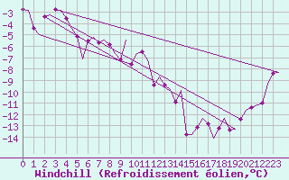 Courbe du refroidissement olien pour Rost Flyplass