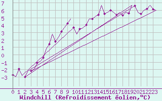 Courbe du refroidissement olien pour Topcliffe Royal Air Force Base