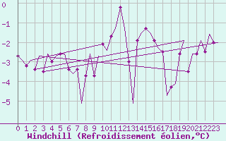 Courbe du refroidissement olien pour Haugesund / Karmoy