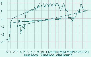 Courbe de l'humidex pour Aalborg