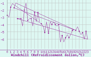 Courbe du refroidissement olien pour Muenster / Osnabrueck