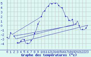 Courbe de tempratures pour Fassberg
