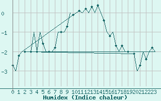 Courbe de l'humidex pour Hemavan