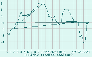 Courbe de l'humidex pour Andoya