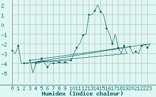 Courbe de l'humidex pour Maastricht / Zuid Limburg (PB)