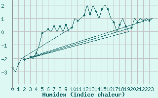 Courbe de l'humidex pour Buechel