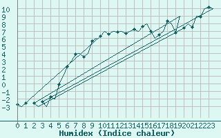 Courbe de l'humidex pour Aberdeen (UK)