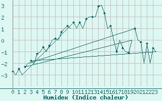 Courbe de l'humidex pour Lodz