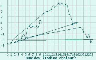 Courbe de l'humidex pour Skelleftea Airport