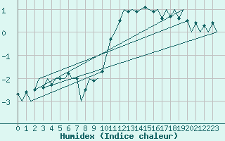 Courbe de l'humidex pour Wittmundhaven