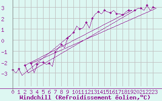 Courbe du refroidissement olien pour Bremen