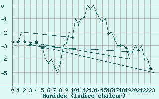 Courbe de l'humidex pour Erfurt-Bindersleben