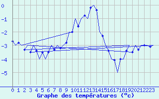 Courbe de tempratures pour Innsbruck-Flughafen