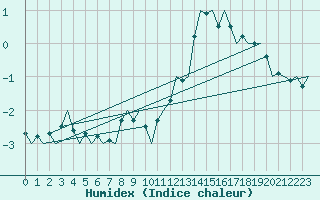 Courbe de l'humidex pour Maastricht / Zuid Limburg (PB)