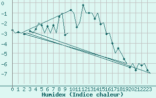 Courbe de l'humidex pour Samedam-Flugplatz