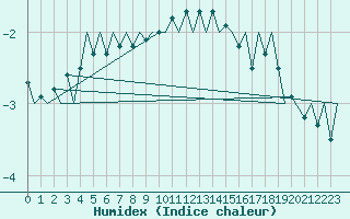 Courbe de l'humidex pour Orland Iii