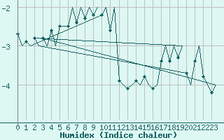 Courbe de l'humidex pour Vadso