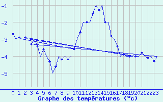 Courbe de tempratures pour Nordholz