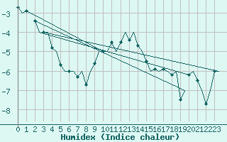 Courbe de l'humidex pour Lappeenranta