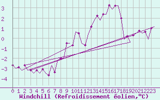 Courbe du refroidissement olien pour Buechel