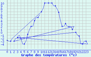 Courbe de tempratures pour Merzifon