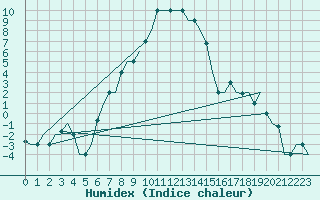 Courbe de l'humidex pour Merzifon