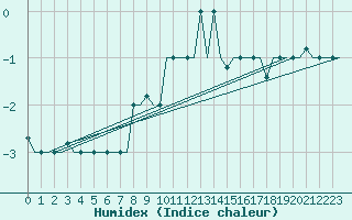 Courbe de l'humidex pour Milan (It)