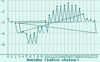 Courbe de l'humidex pour Tallinn