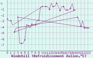 Courbe du refroidissement olien pour Elista