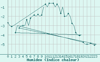 Courbe de l'humidex pour Mehamn