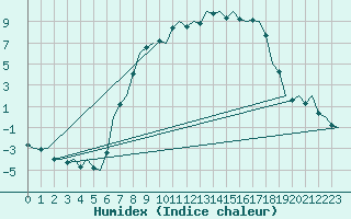 Courbe de l'humidex pour Salzburg-Flughafen
