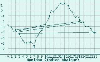 Courbe de l'humidex pour Bonn (All)