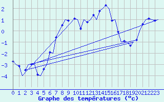 Courbe de tempratures pour Aalborg