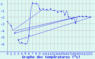 Courbe de tempratures pour Visby Flygplats