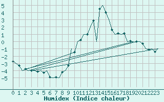 Courbe de l'humidex pour Klagenfurt-Flughafen