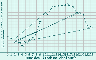 Courbe de l'humidex pour Ostersund / Froson